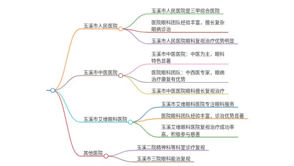2025年云南玉溪治疗复视的医院有哪些