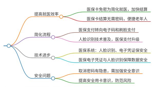 刷医保卡为什么不要密码
