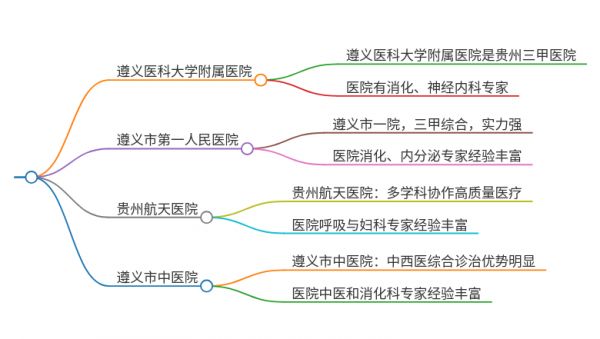 2025年贵州遵义治疗暴饮暴食的医院有哪些