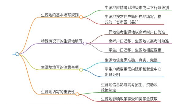 生源地怎么填才规范