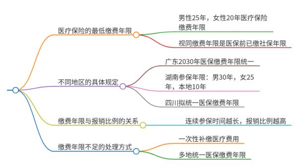 医疗保险要交满多少年才可以报销