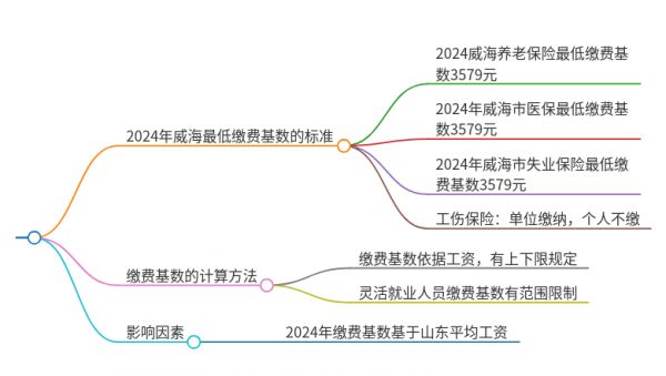 2024年威海最低缴费基数