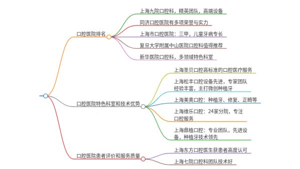 十大口腔医院排名上海