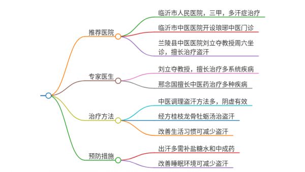 2025年山东临沂治疗夜间盗汗的医院有哪些