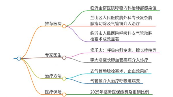2025年山东临沂治疗痰中带血的医院有哪些