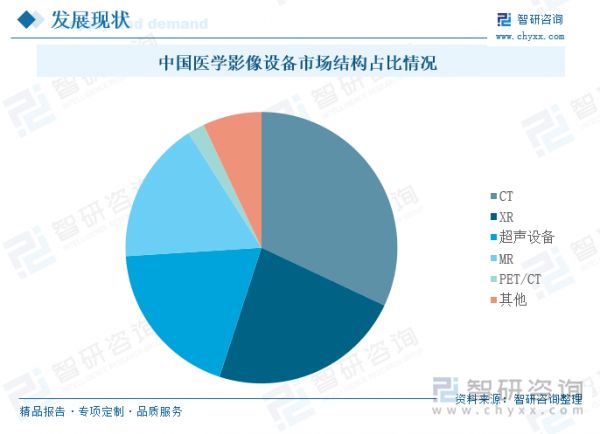 中国医学影像设备市场结构占比情况