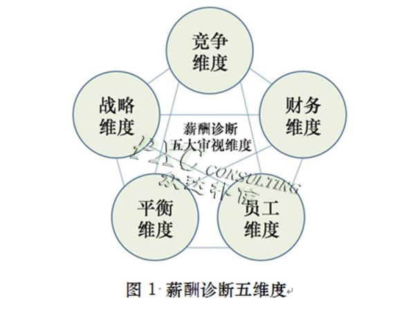 企业薪酬管理健康体检： 薪酬诊断的五大数据化审视维度(一)