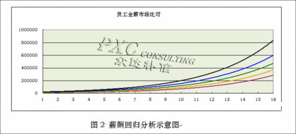 企业薪酬管理健康体检： 薪酬诊断的五大数据化审视维度(一)