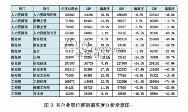 企业薪酬管理健康体检： 薪酬诊断的五大数据化审视维度(一)