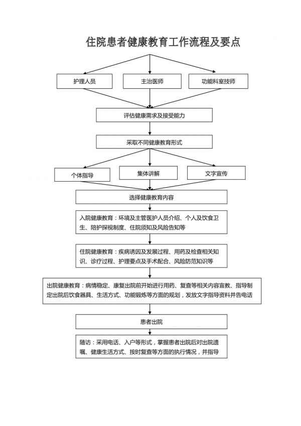 住院患者健康教育工作流程图及要点.docx_第1页