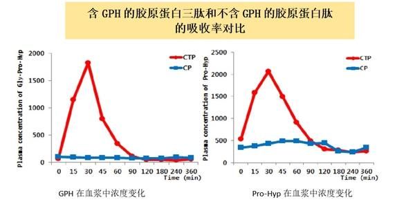 膠原蛋白的狂飆升級：5G提速，膠原蛋白三肽破局口服美容市場-有駕
