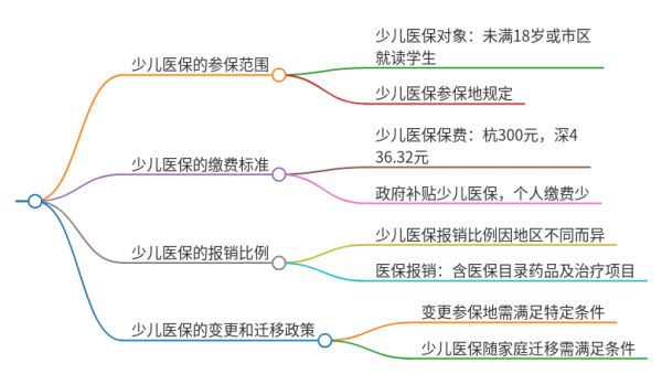 少儿医保参保区划有什么区别