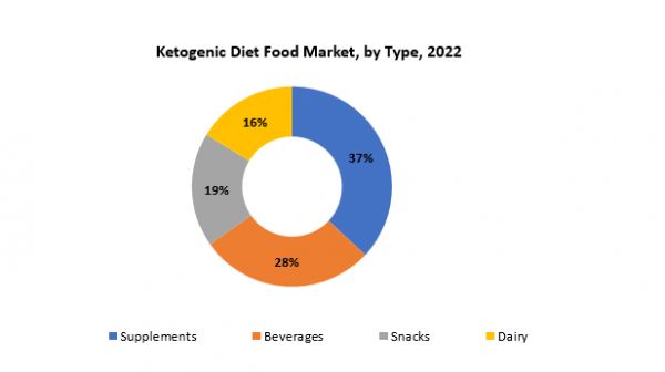 Ketogenic Diet Food Market | Exactitude Consultancy