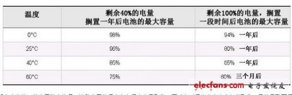 怎样来防止充电电池的老化呢