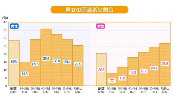 中年太りはいつから？