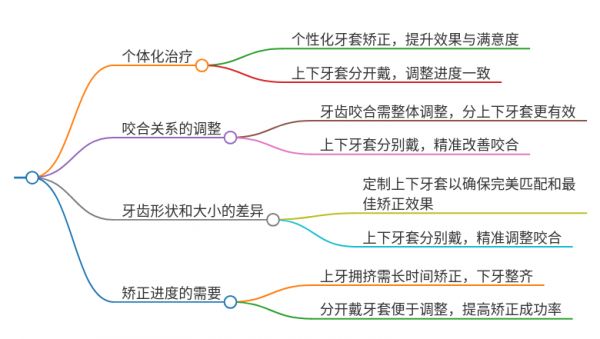 上牙套和下牙套为什么要分开戴