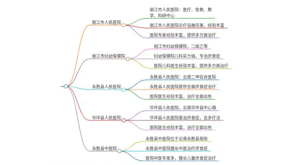 2025年云南丽江治疗厌食的医院有哪些