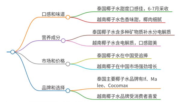 椰子水越南的好还是泰国的好