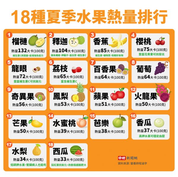 18种夏季水果热量排行(制图/陈友龄)