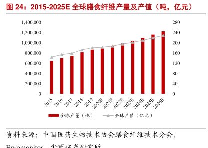 2015-2025E全球膳食纤维产量及产值（吨，亿元） - 2022年04月 - 行业研究数据