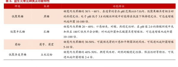 益生元常见冲类及功能特性 - 2022年04月 - 行业研究数据