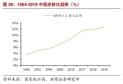 1964-2019中国老龄化趋势（%) - 2022年04月 - 行业研究数据