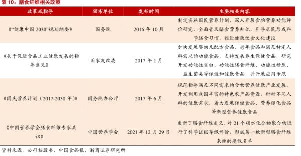 腊食纤维相关政策 - 2022年04月 - 行业研究数据