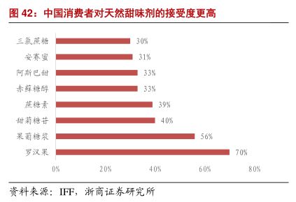 中国消费者对天然甜味剂的接受度更高 - 2022年04月 - 行业研究数据