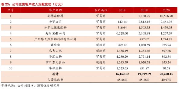 公司主要客户收入贡献变动（万元) - 2022年04月 - 行业研究数据