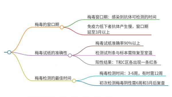 梅毒试纸60天可以排除吗