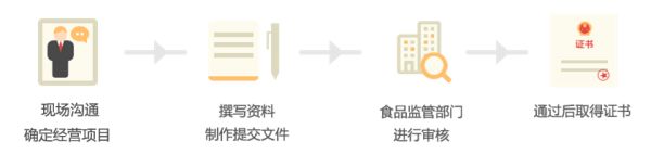 合肥食品经营许可证办理流程及材料.png