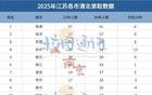 重磅！江苏高中梯队排名大洗牌！清北+南大录取数！