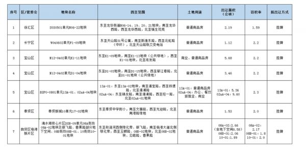 图片来源：上海土地市场网站