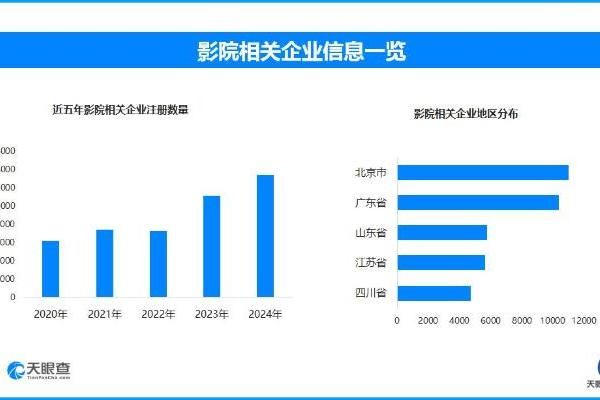 暑期档票房单日破3.7亿 全国影院相关企业超9.2万家