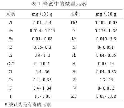 蜂蜜中的微量元素