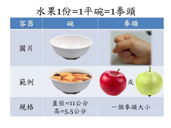 李孟穎營養師建議水果每天攝取為2-3份，切忌一次吃完整天的量，應平均分散在三餐攝取，可減少吃零食的機會，一次攝取量為一個拳頭的大小