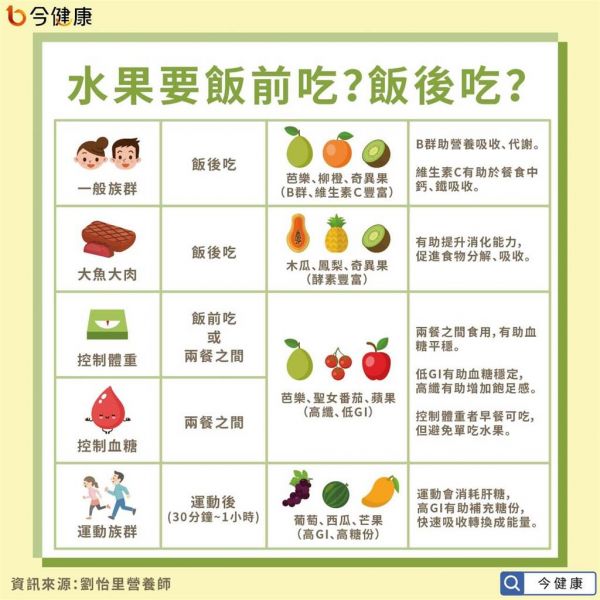水果要飯前吃？飯後吃？專家：視個人情況及需求。(圖/今健康提供)
