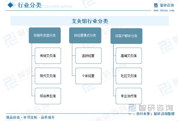 艾灸馆行业分类