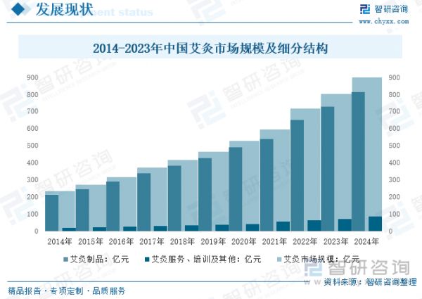 2014-2023年中国艾灸市场规模及细分结构