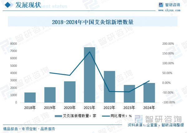 2018-2024年中国艾灸馆新增数量