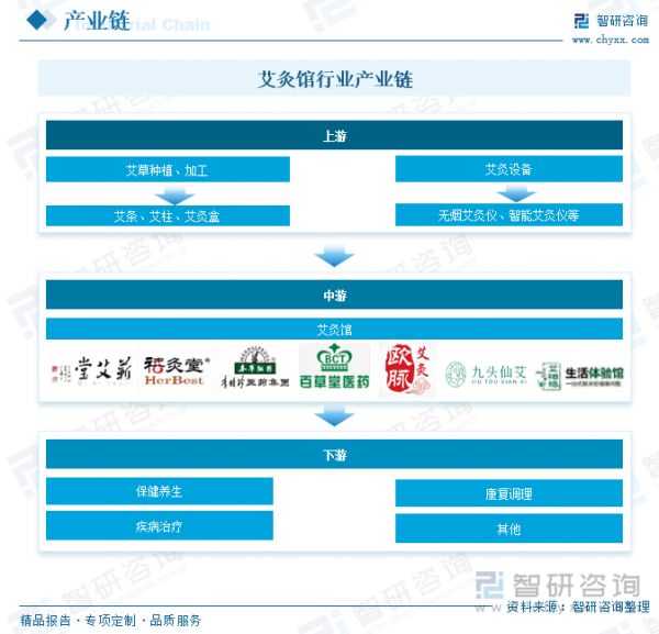 艾灸馆行业产业链