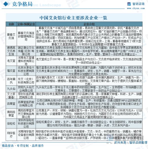 中国艾灸馆行业主要涉及企业一览