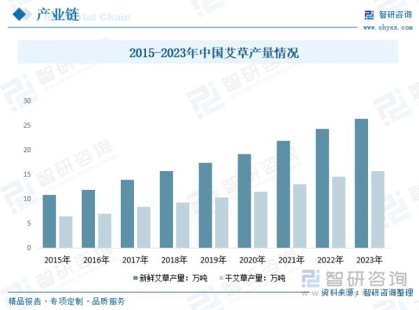 2015-2023年中国艾草产量情况