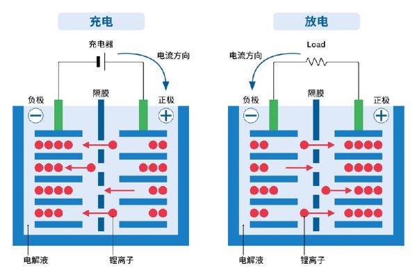 锂电池充放电原理图.png