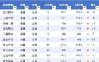 2025年上海16区高中分数线排位表！