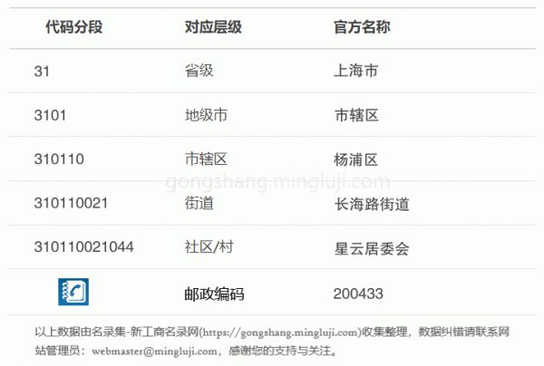行政区划代码310110021044详情解析