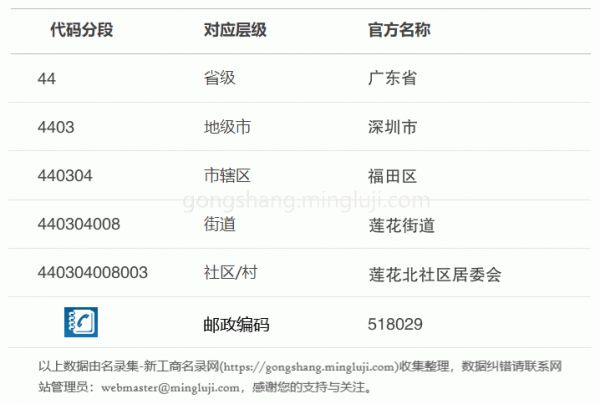 行政区划代码440304008003详情解析