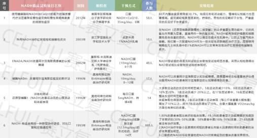 NADH安全吗？原来NADH有多项人体临床试验