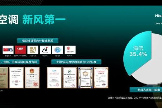 海信空調(diào)吹起AI新風(fēng)，重新定義好空氣標(biāo)桿
