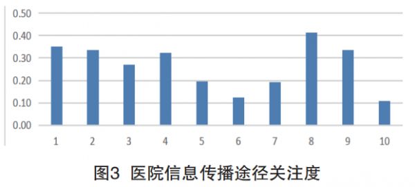 基于信息传播视角的公立医院 品牌形象塑造策略 - 第3张 | 大陆桥视野